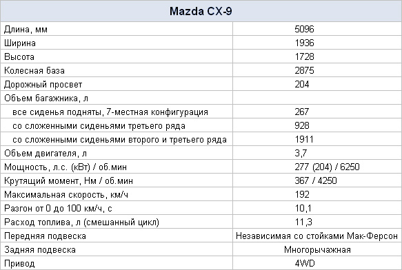 Свежий тест-драйв Мазда CX-9